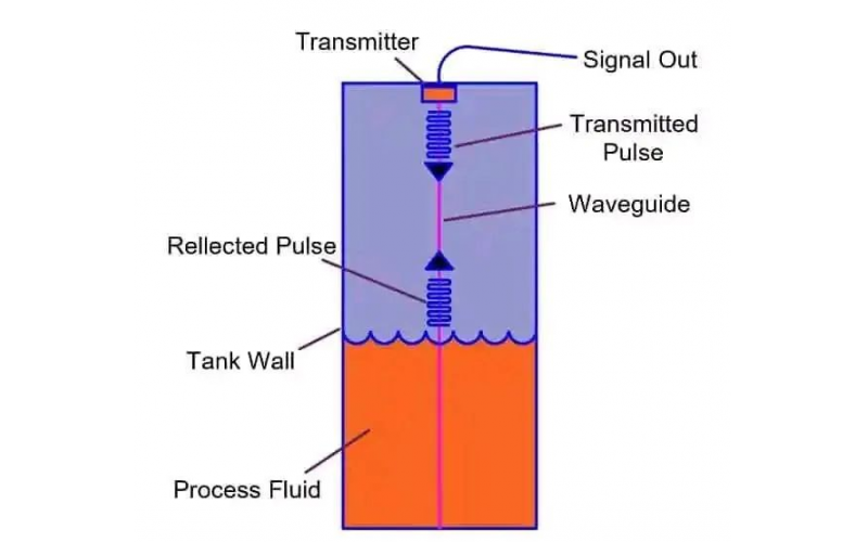 接觸式導波雷達液位變送器工作原理